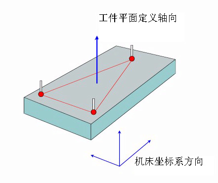 如何建立三坐標測量儀坐標系？